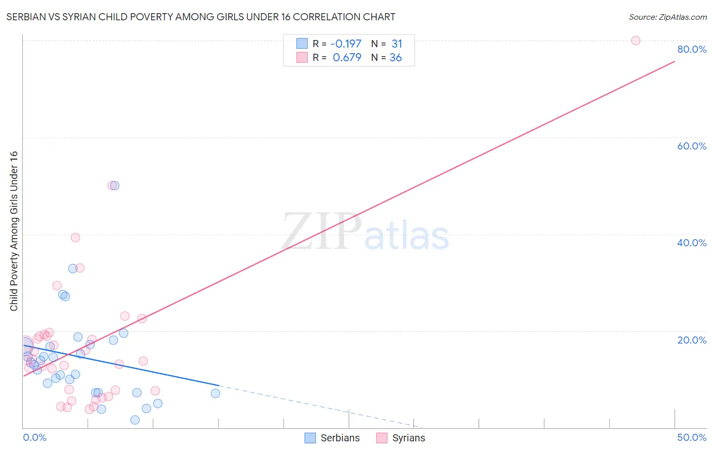 Serbian vs Syrian Child Poverty Among Girls Under 16