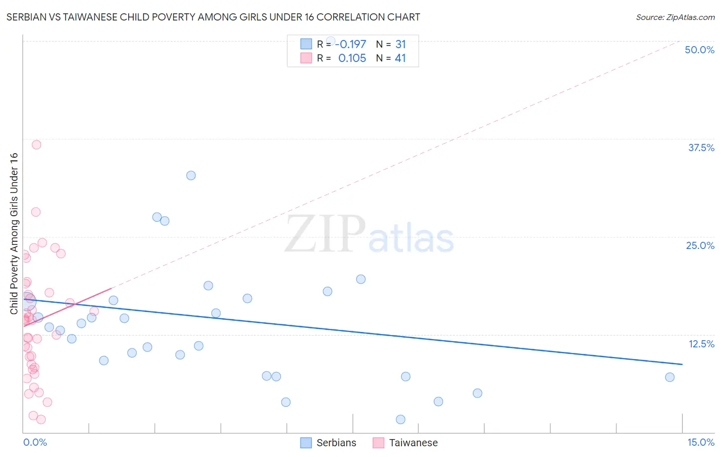 Serbian vs Taiwanese Child Poverty Among Girls Under 16