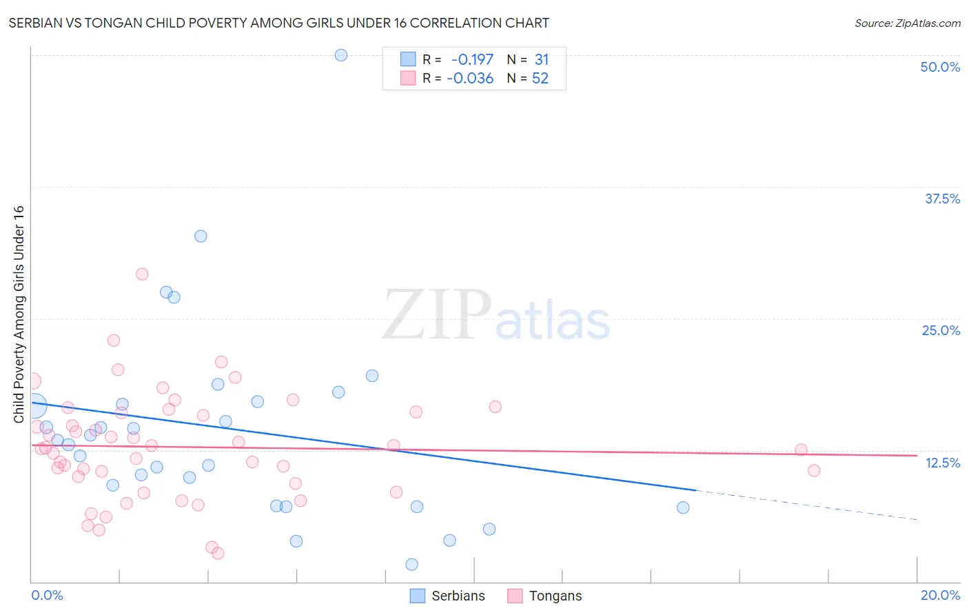 Serbian vs Tongan Child Poverty Among Girls Under 16
