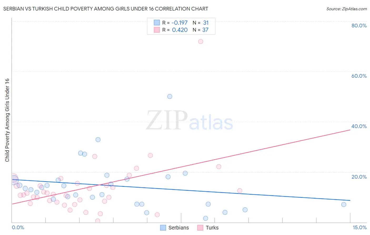 Serbian vs Turkish Child Poverty Among Girls Under 16