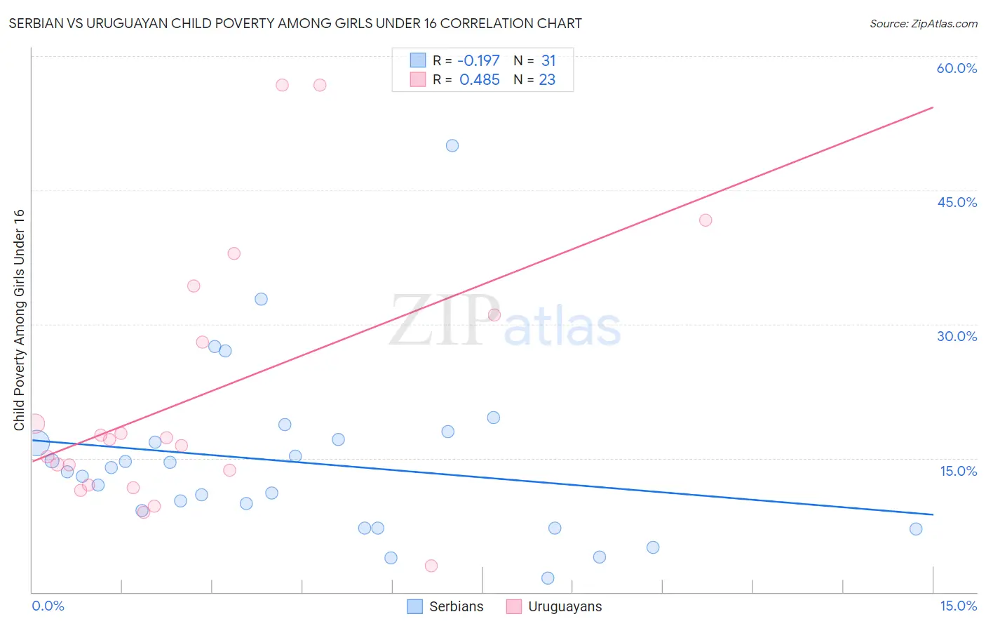 Serbian vs Uruguayan Child Poverty Among Girls Under 16