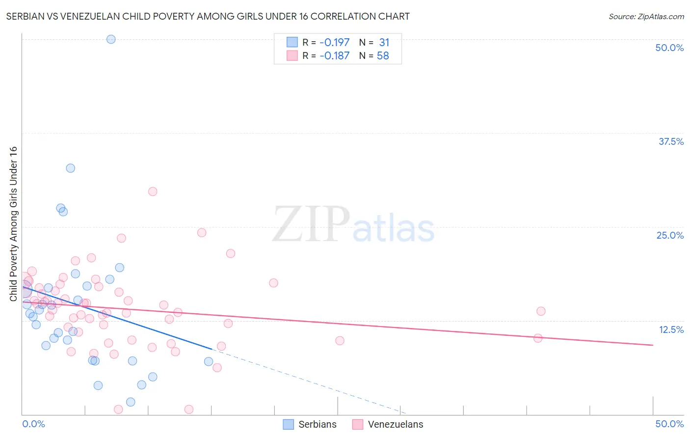 Serbian vs Venezuelan Child Poverty Among Girls Under 16
