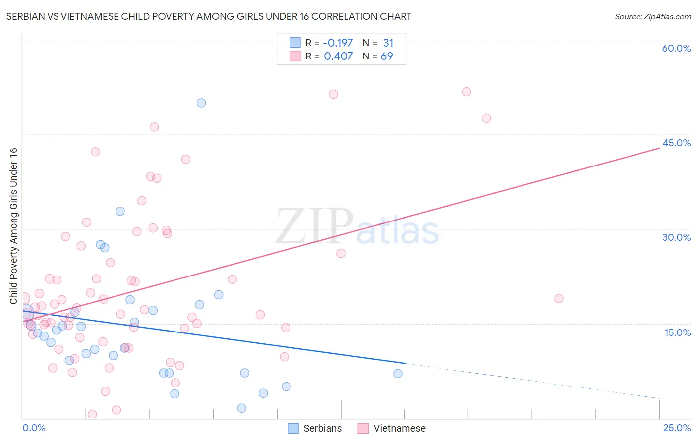 Serbian vs Vietnamese Child Poverty Among Girls Under 16