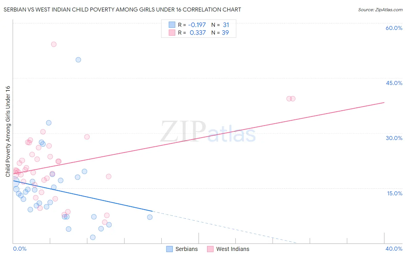 Serbian vs West Indian Child Poverty Among Girls Under 16