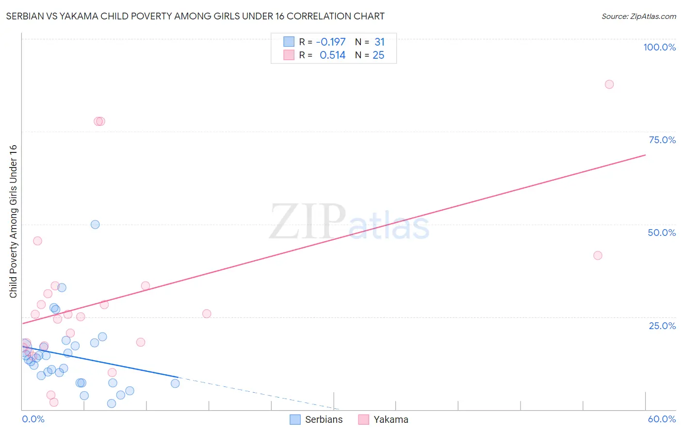 Serbian vs Yakama Child Poverty Among Girls Under 16