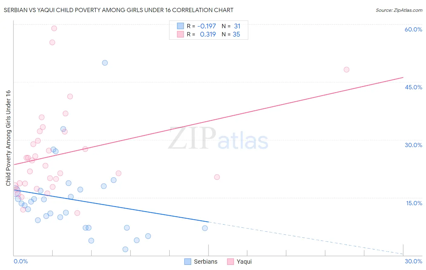 Serbian vs Yaqui Child Poverty Among Girls Under 16