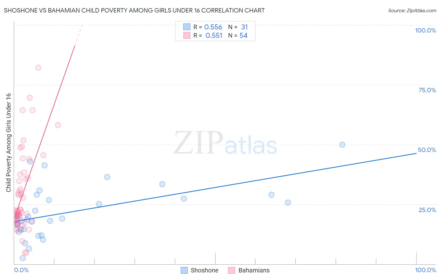 Shoshone vs Bahamian Child Poverty Among Girls Under 16