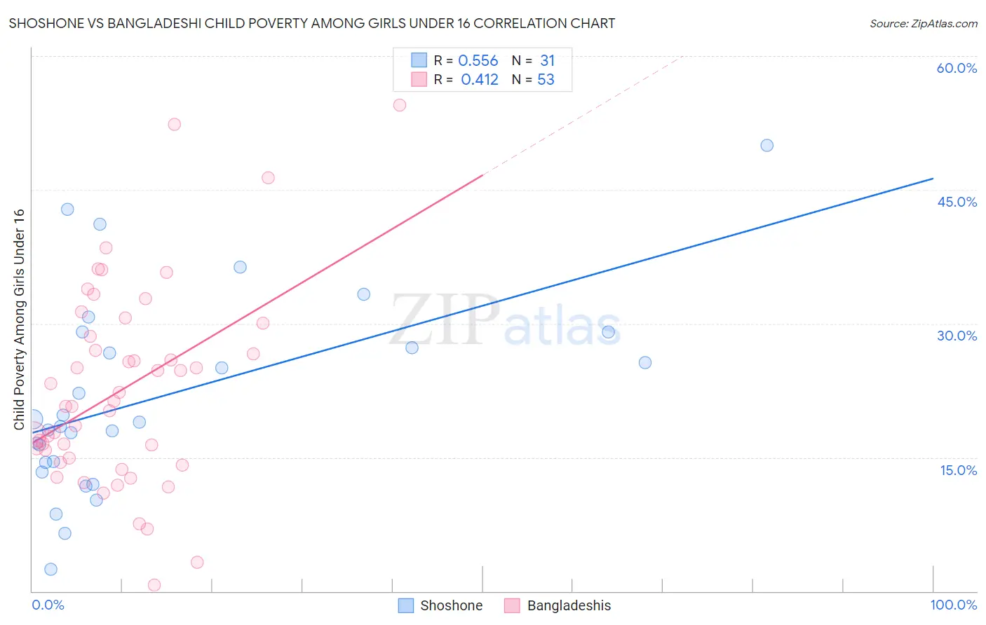 Shoshone vs Bangladeshi Child Poverty Among Girls Under 16