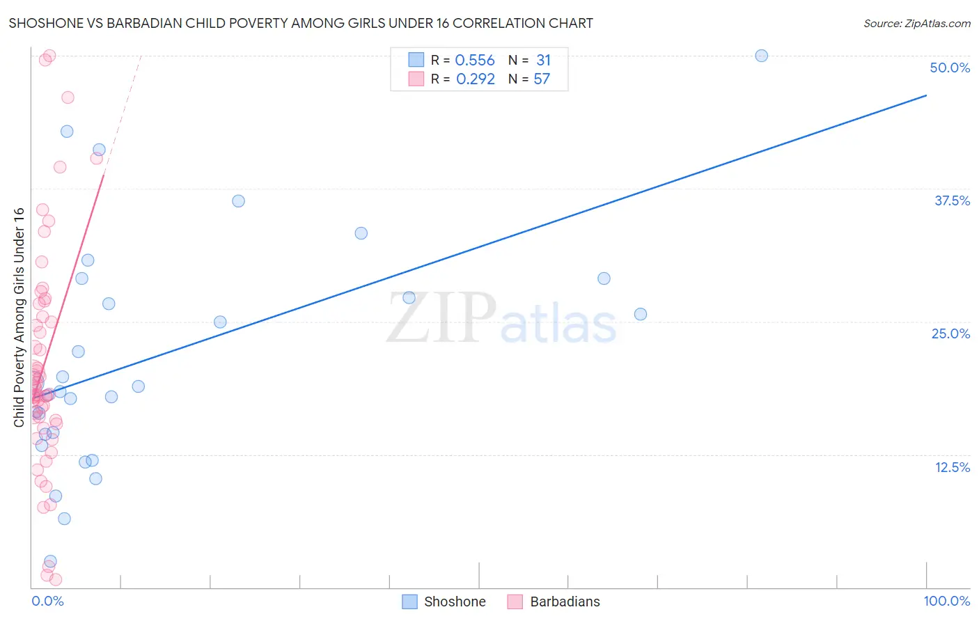 Shoshone vs Barbadian Child Poverty Among Girls Under 16