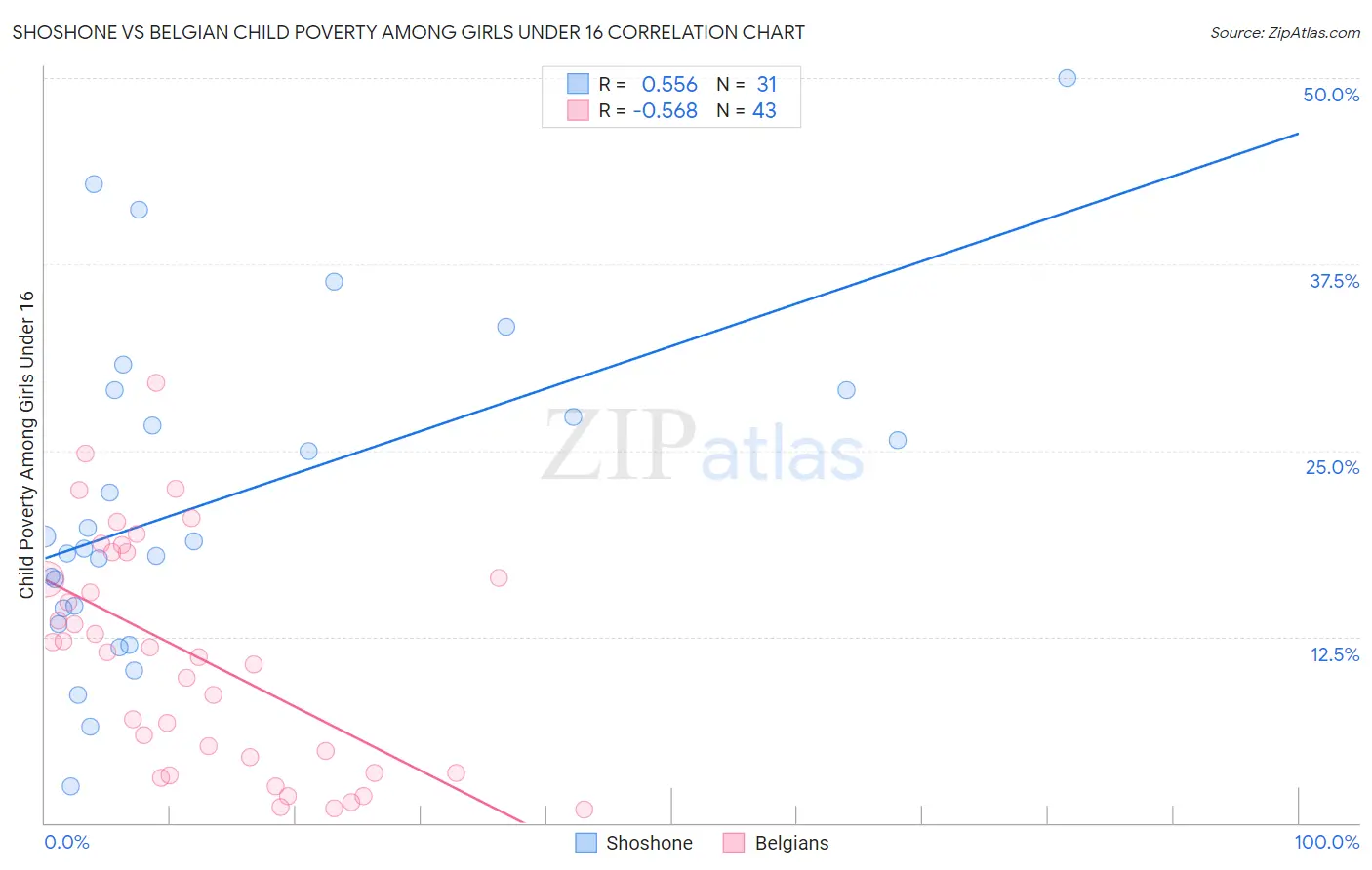 Shoshone vs Belgian Child Poverty Among Girls Under 16