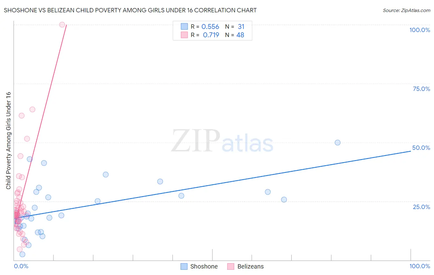 Shoshone vs Belizean Child Poverty Among Girls Under 16