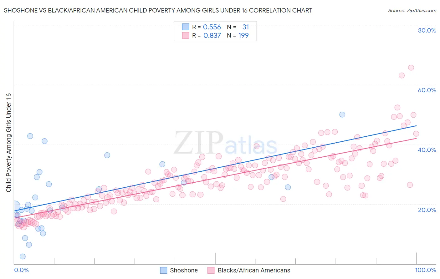 Shoshone vs Black/African American Child Poverty Among Girls Under 16