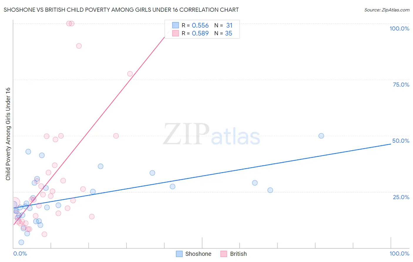 Shoshone vs British Child Poverty Among Girls Under 16