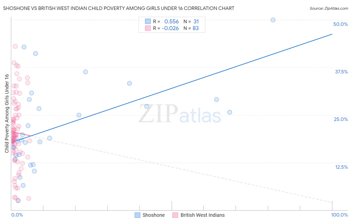 Shoshone vs British West Indian Child Poverty Among Girls Under 16