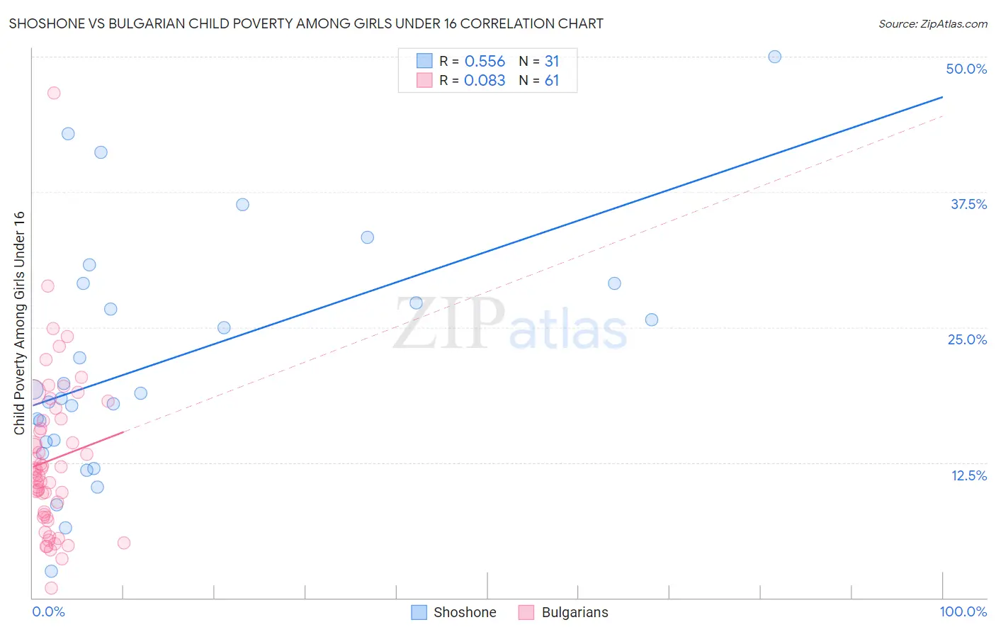 Shoshone vs Bulgarian Child Poverty Among Girls Under 16