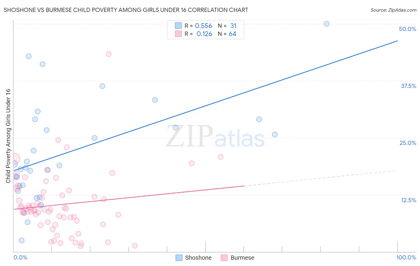Shoshone vs Burmese Child Poverty Among Girls Under 16