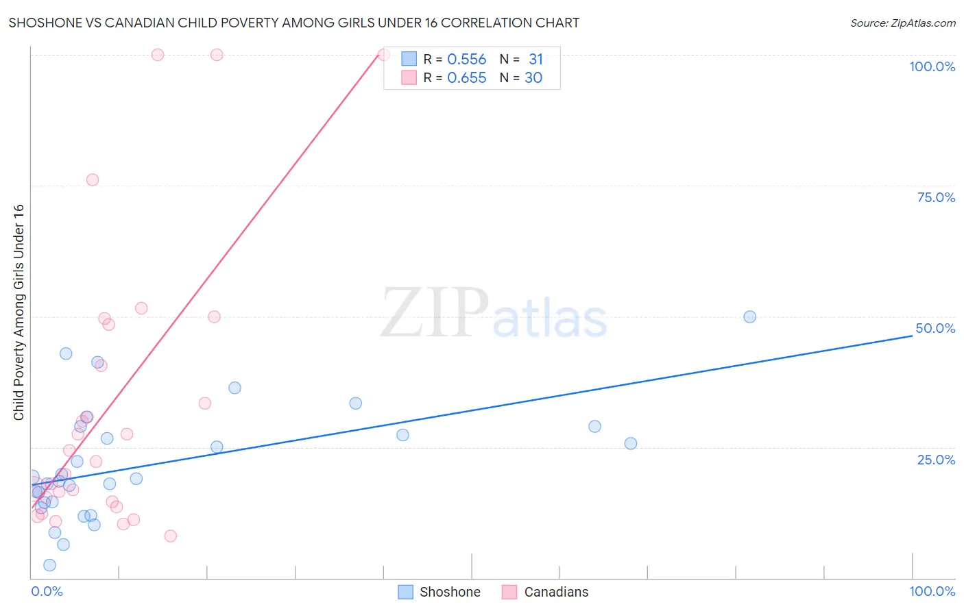 Shoshone vs Canadian Child Poverty Among Girls Under 16