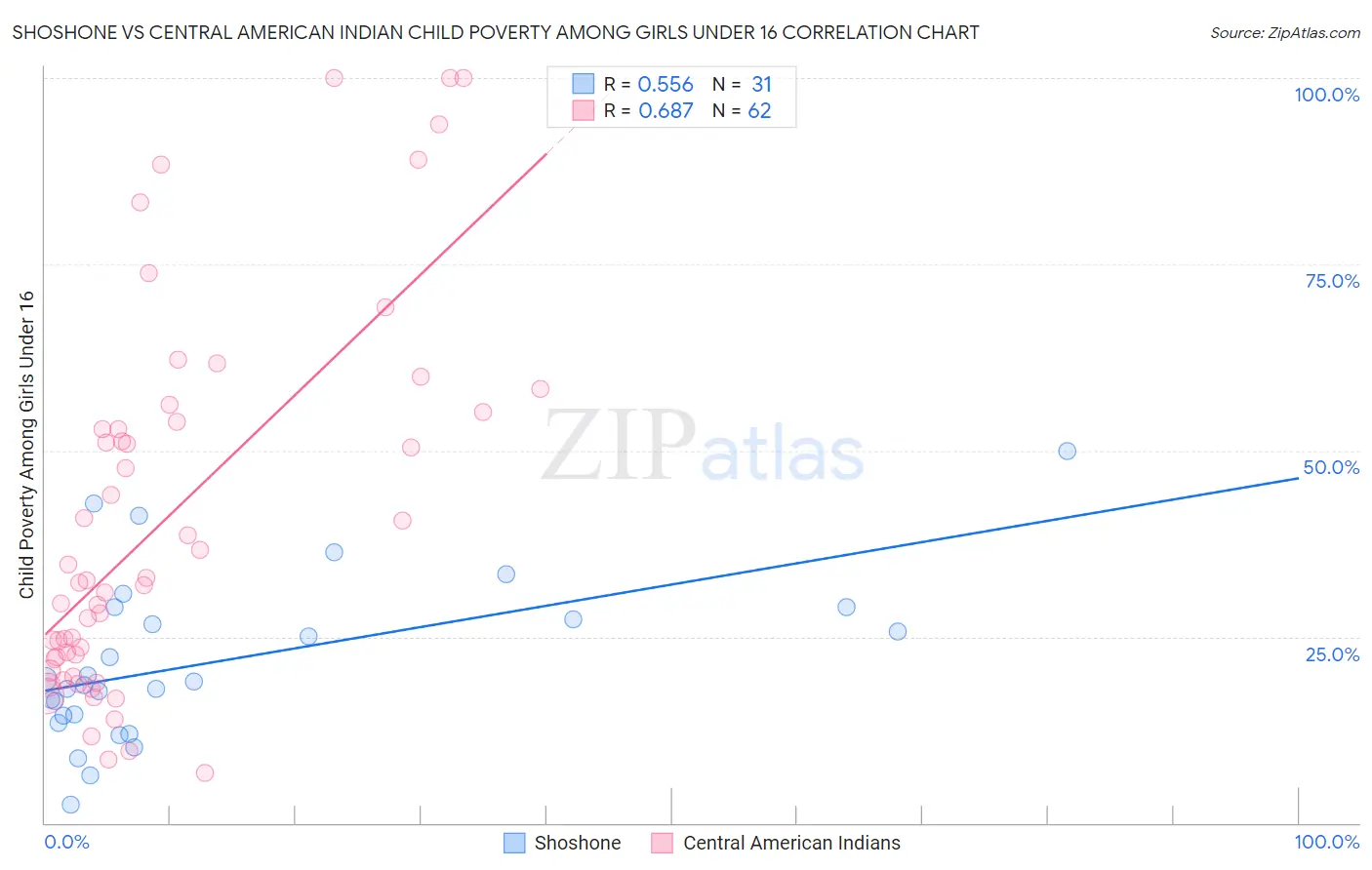 Shoshone vs Central American Indian Child Poverty Among Girls Under 16