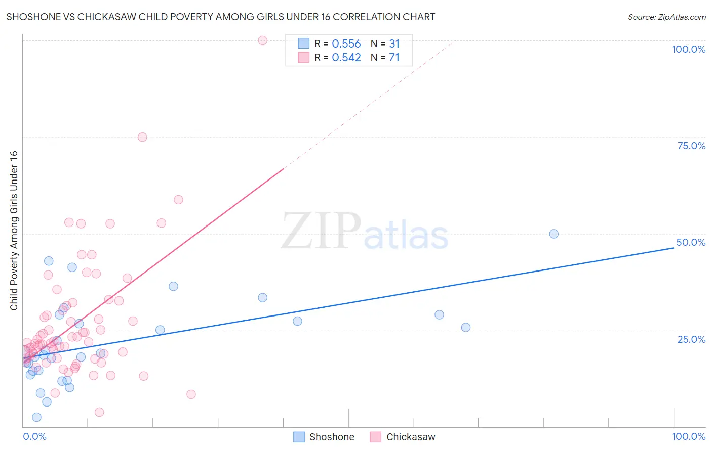 Shoshone vs Chickasaw Child Poverty Among Girls Under 16
