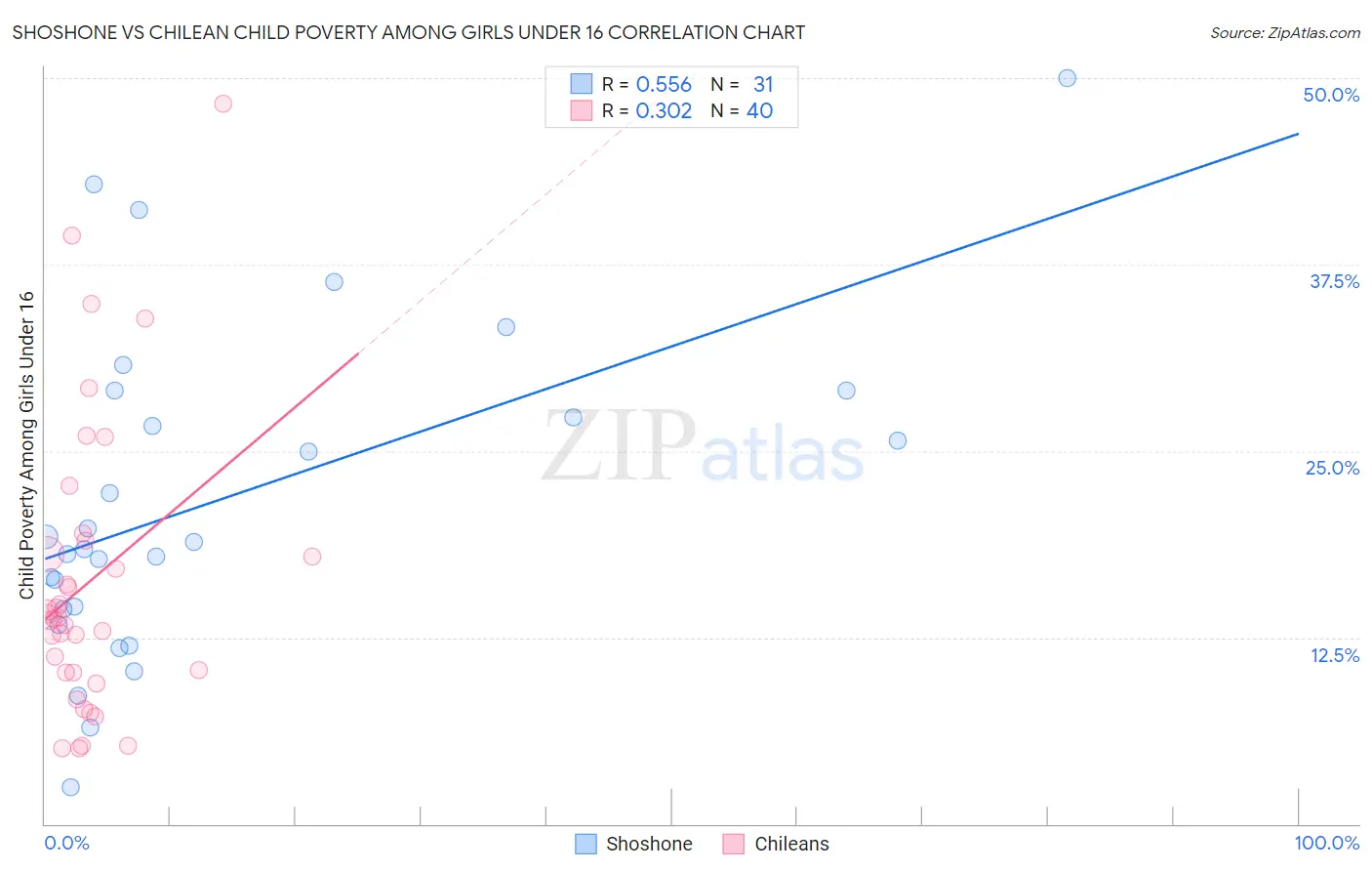Shoshone vs Chilean Child Poverty Among Girls Under 16