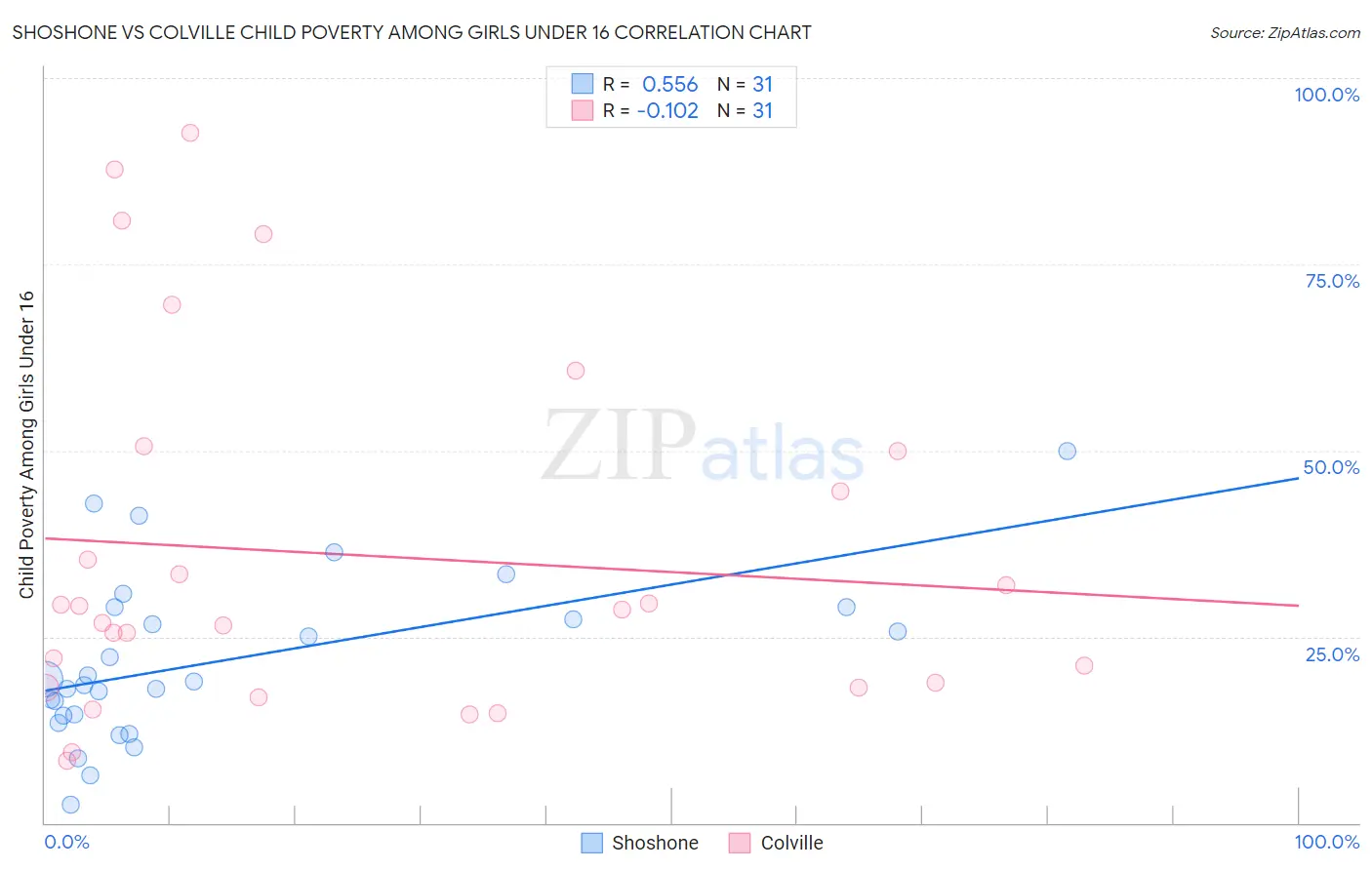 Shoshone vs Colville Child Poverty Among Girls Under 16