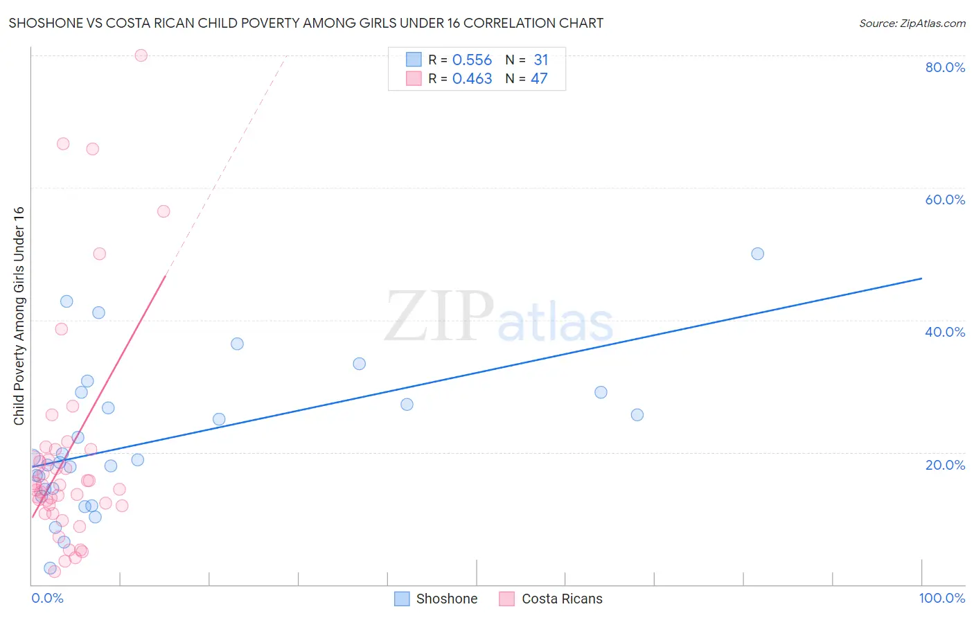 Shoshone vs Costa Rican Child Poverty Among Girls Under 16