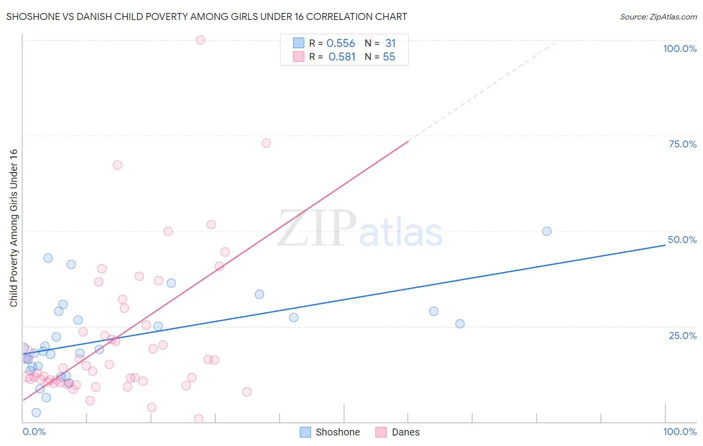 Shoshone vs Danish Child Poverty Among Girls Under 16