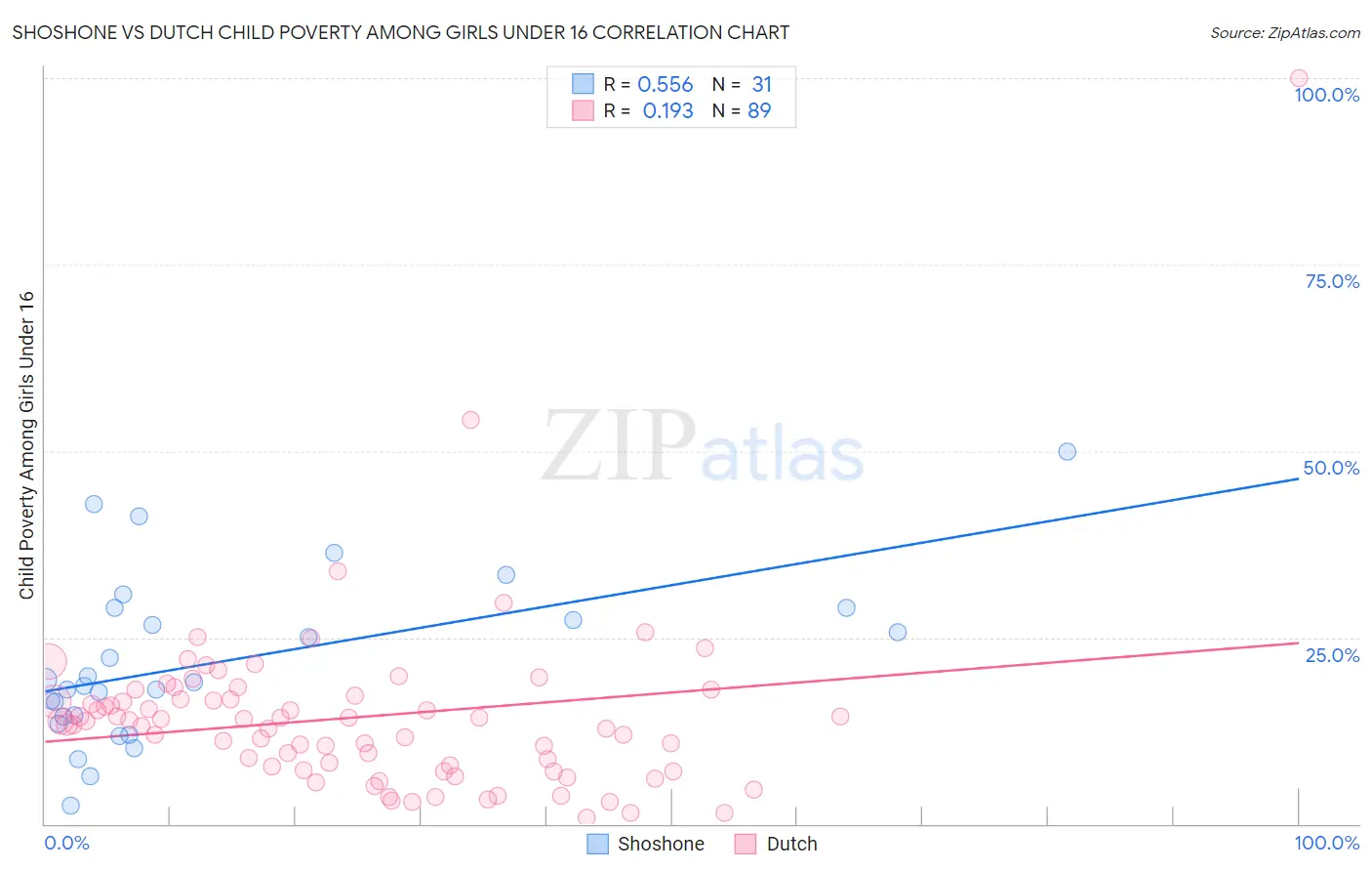 Shoshone vs Dutch Child Poverty Among Girls Under 16