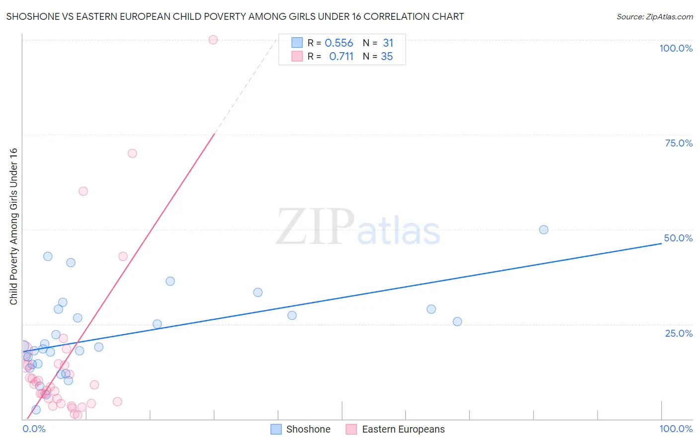 Shoshone vs Eastern European Child Poverty Among Girls Under 16