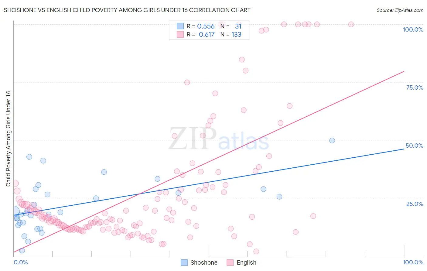 Shoshone vs English Child Poverty Among Girls Under 16