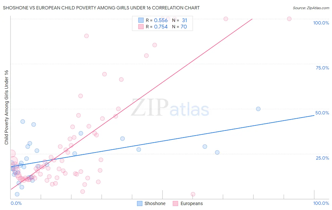 Shoshone vs European Child Poverty Among Girls Under 16