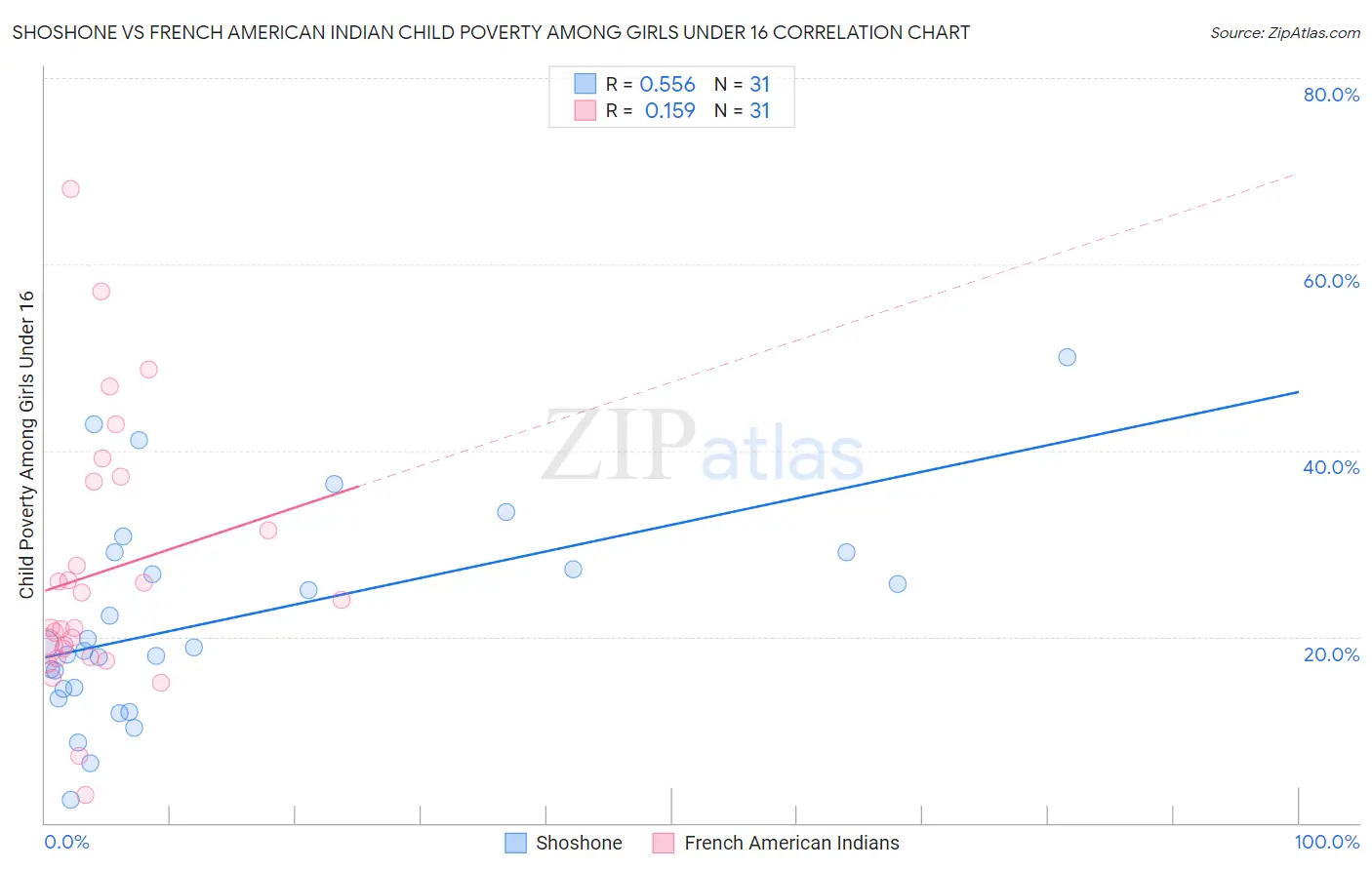 Shoshone vs French American Indian Child Poverty Among Girls Under 16