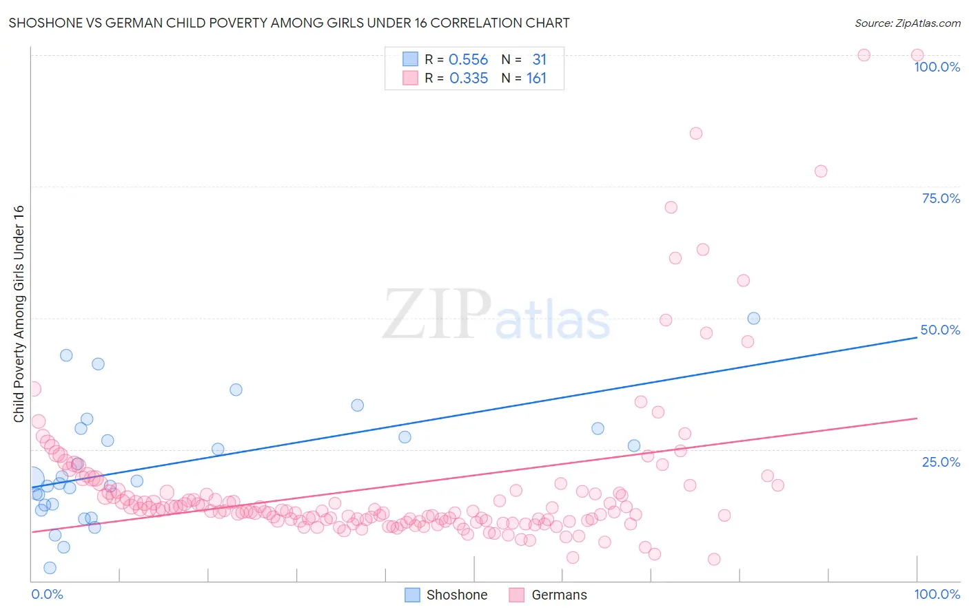 Shoshone vs German Child Poverty Among Girls Under 16