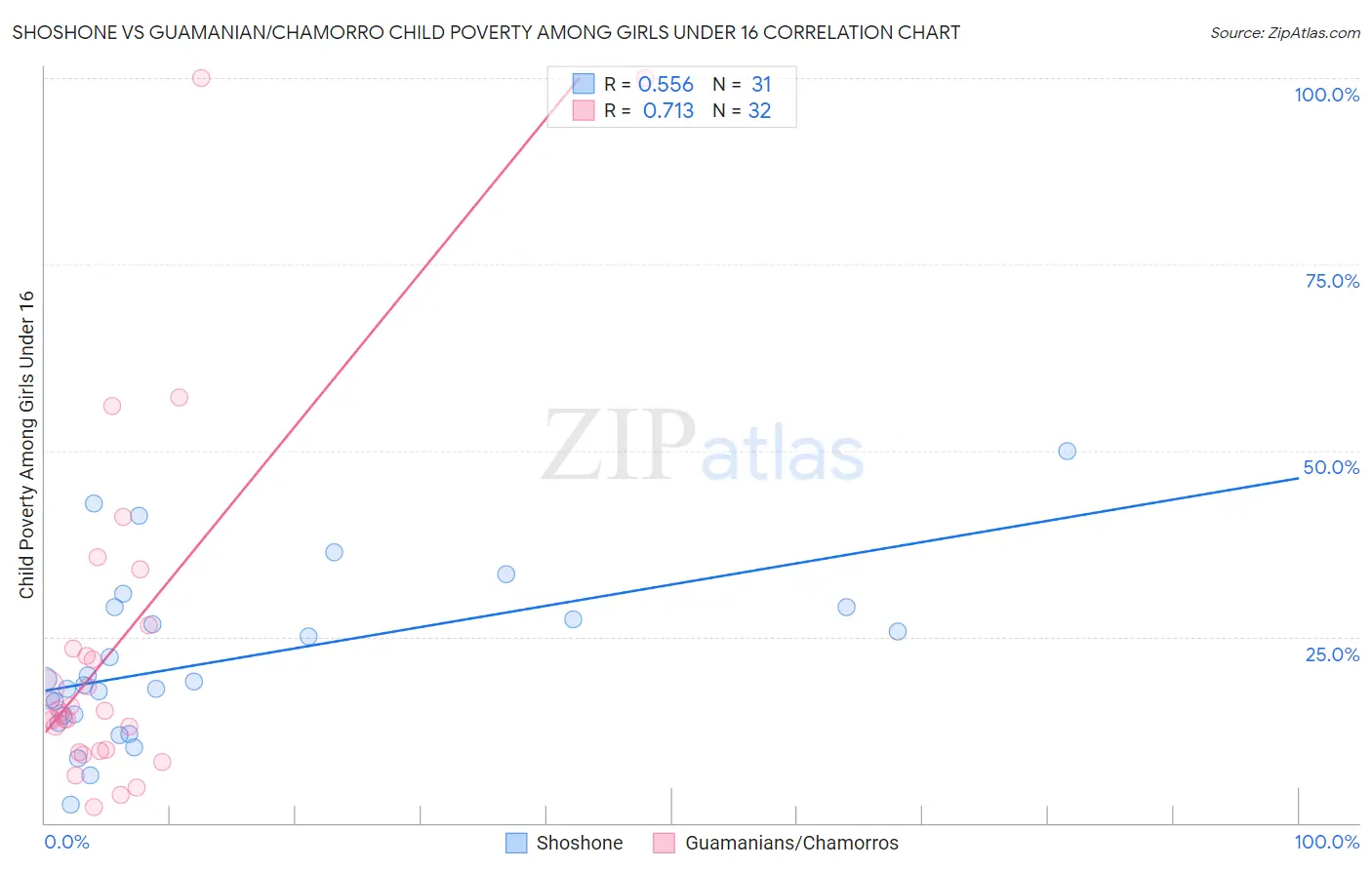 Shoshone vs Guamanian/Chamorro Child Poverty Among Girls Under 16