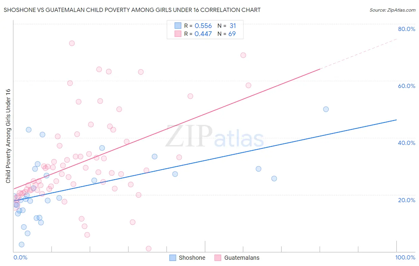 Shoshone vs Guatemalan Child Poverty Among Girls Under 16