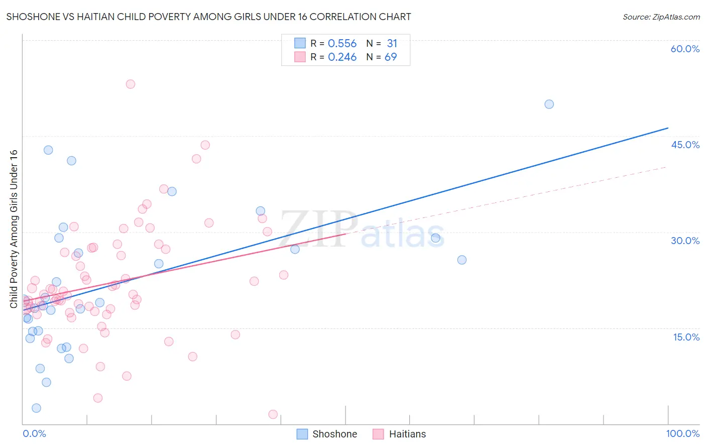 Shoshone vs Haitian Child Poverty Among Girls Under 16