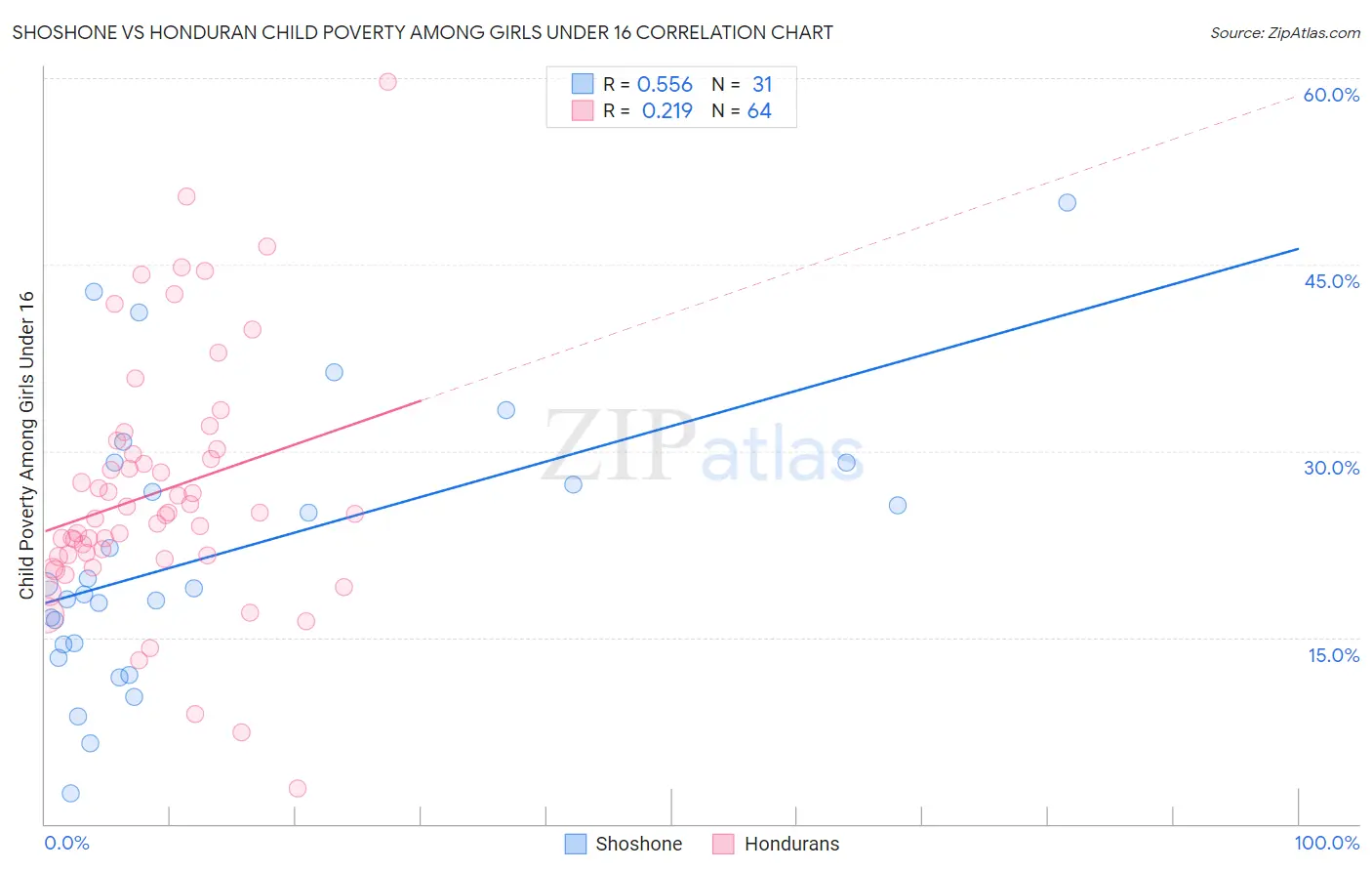 Shoshone vs Honduran Child Poverty Among Girls Under 16