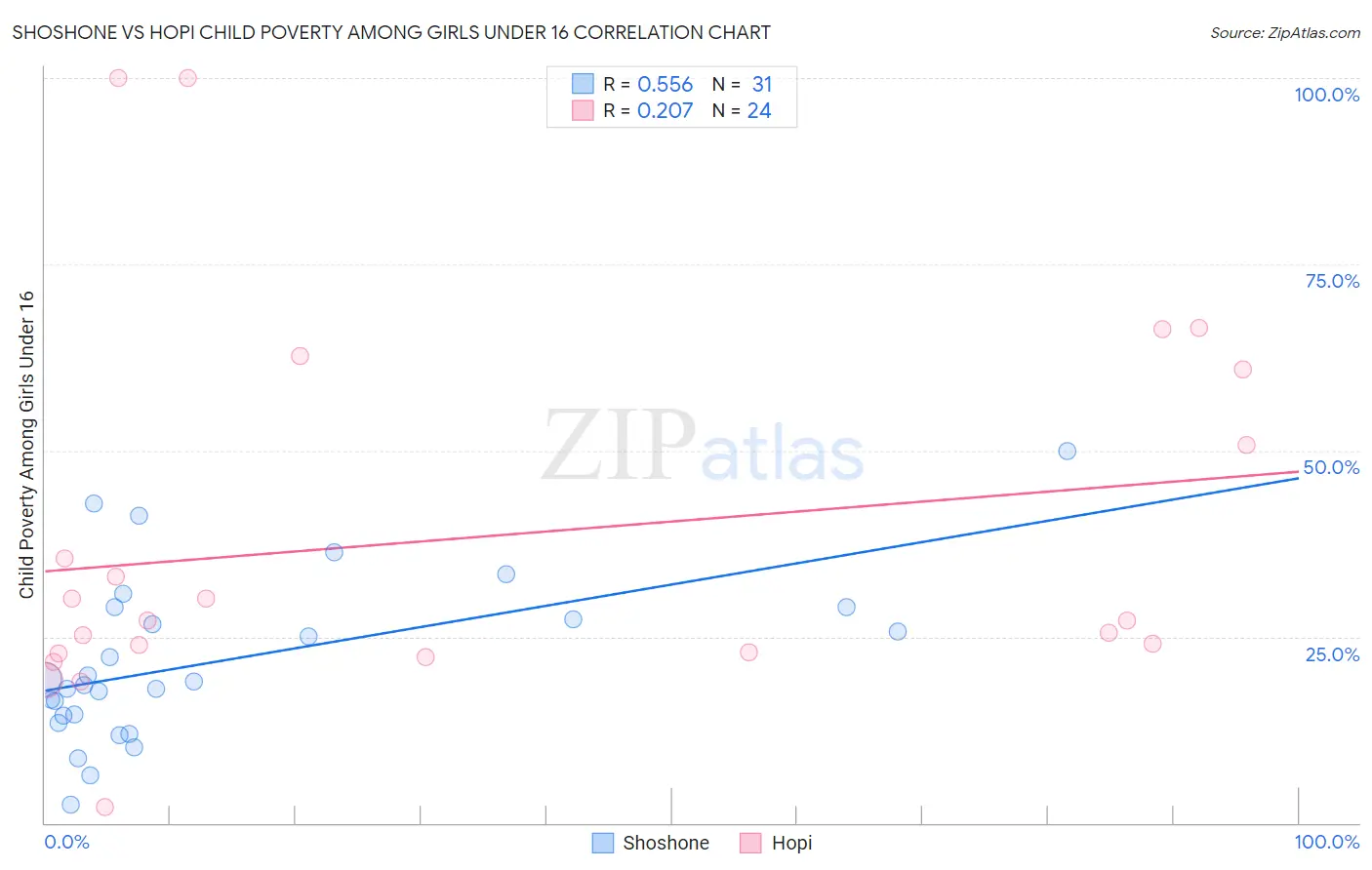 Shoshone vs Hopi Child Poverty Among Girls Under 16