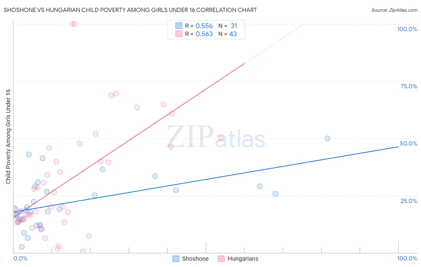 Shoshone vs Hungarian Child Poverty Among Girls Under 16