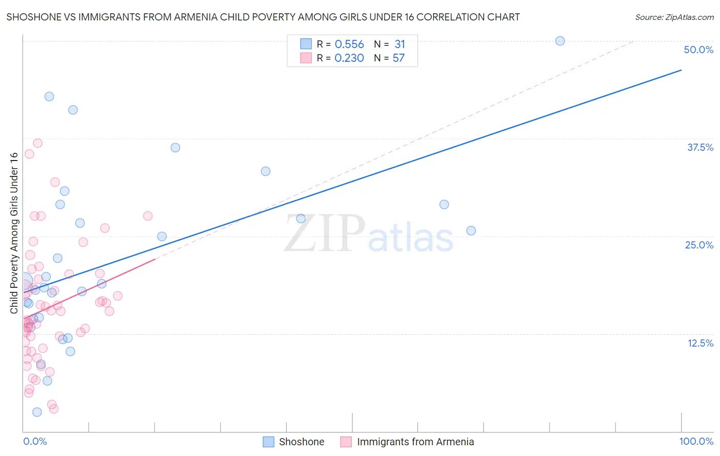 Shoshone vs Immigrants from Armenia Child Poverty Among Girls Under 16