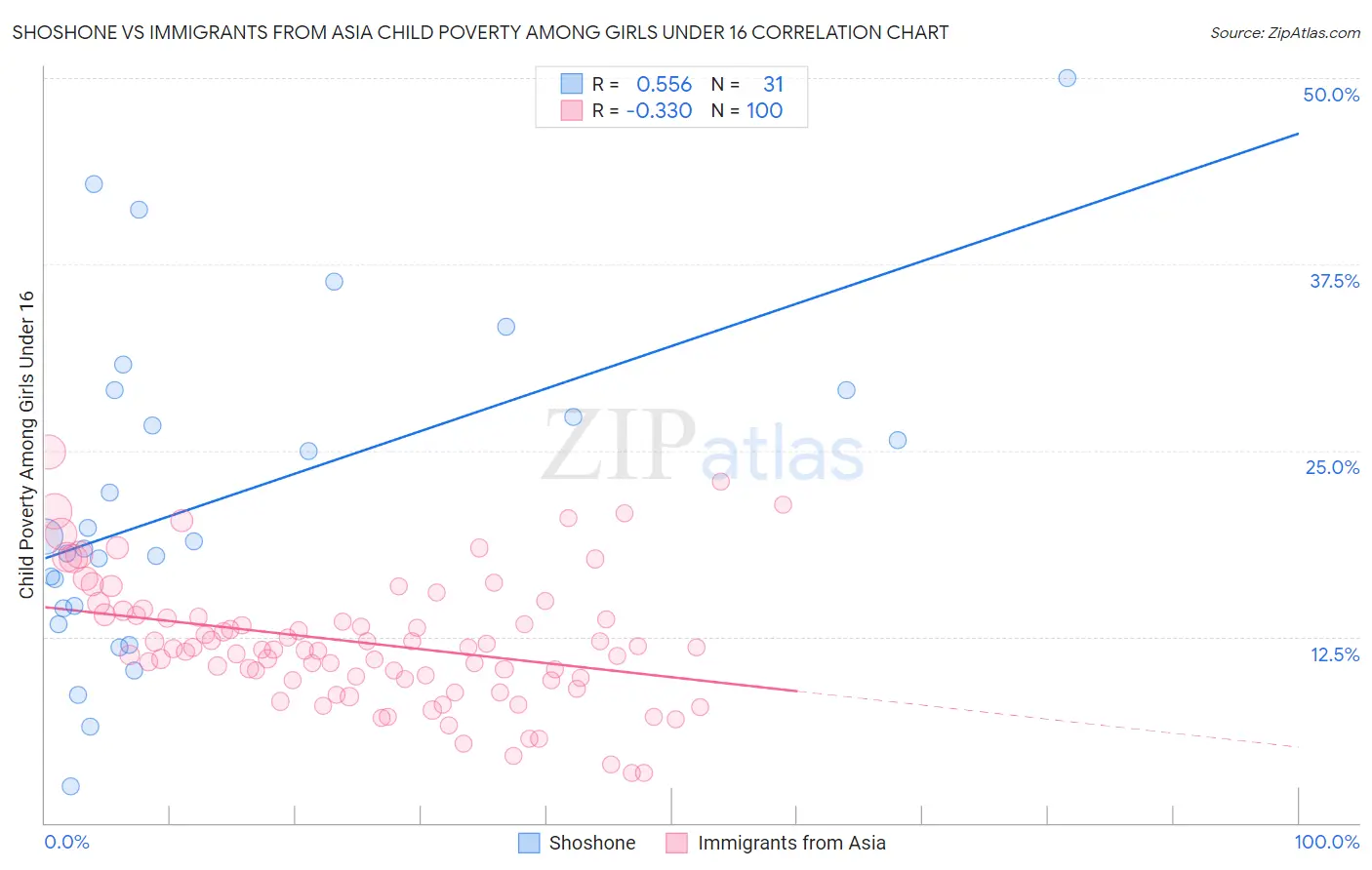 Shoshone vs Immigrants from Asia Child Poverty Among Girls Under 16