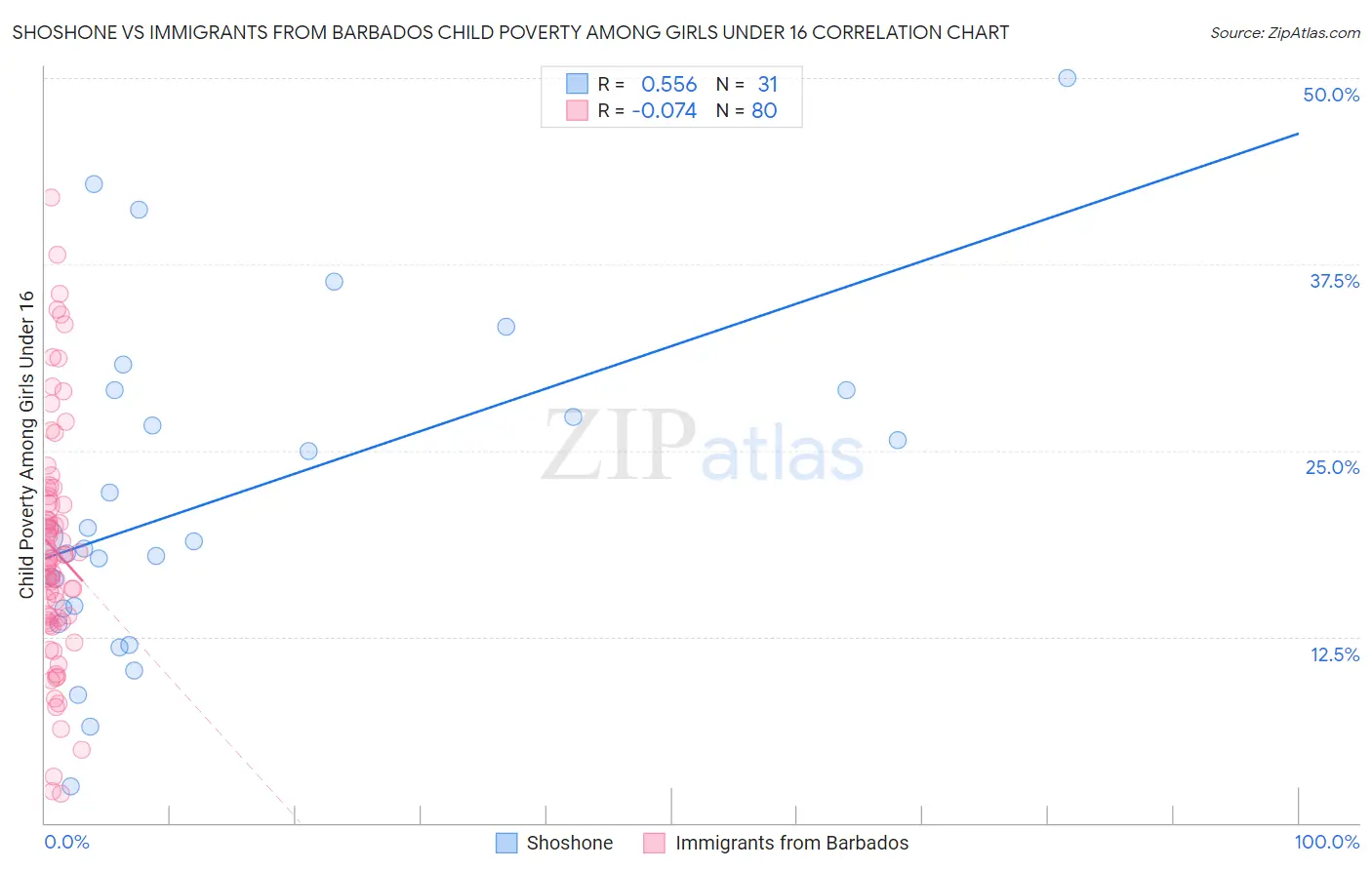 Shoshone vs Immigrants from Barbados Child Poverty Among Girls Under 16