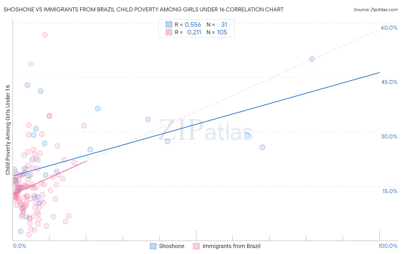 Shoshone vs Immigrants from Brazil Child Poverty Among Girls Under 16