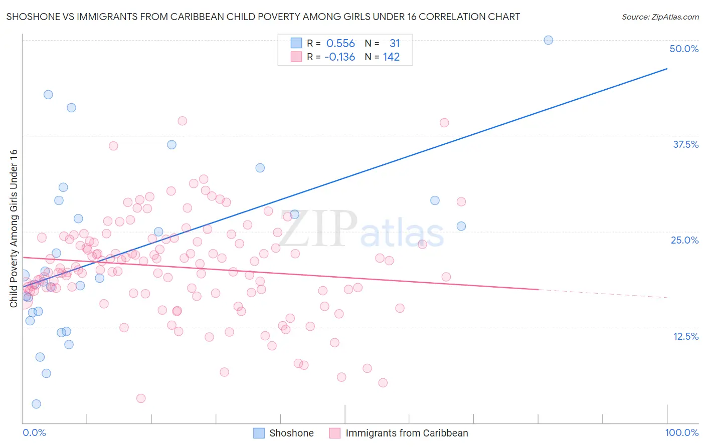 Shoshone vs Immigrants from Caribbean Child Poverty Among Girls Under 16