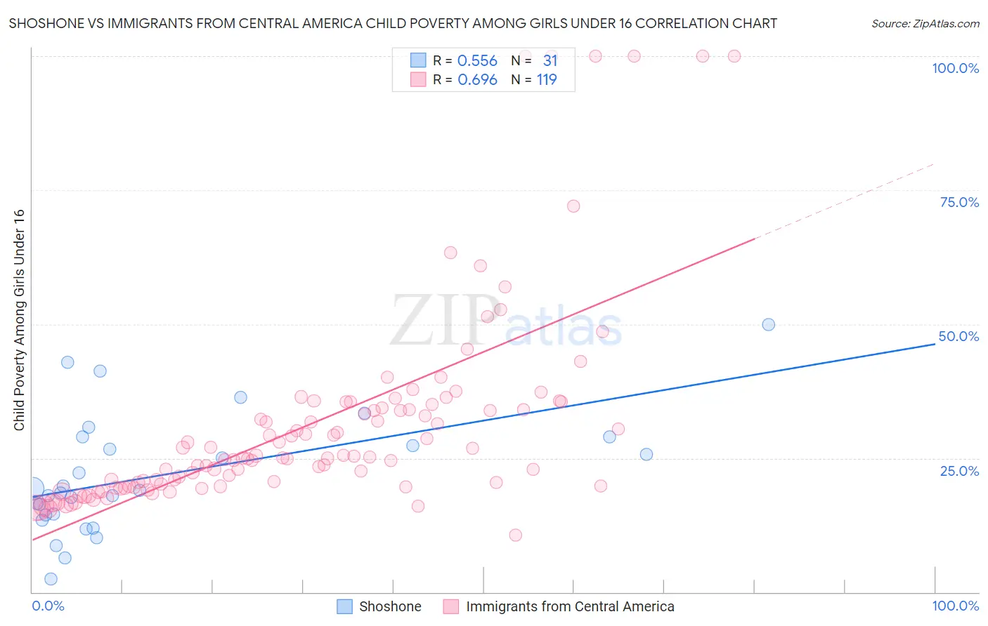 Shoshone vs Immigrants from Central America Child Poverty Among Girls Under 16