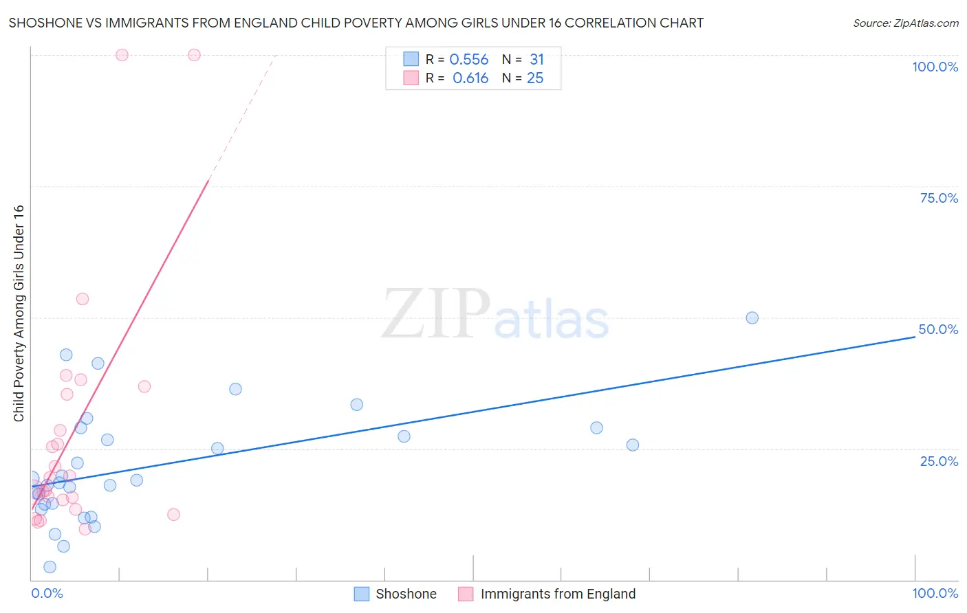 Shoshone vs Immigrants from England Child Poverty Among Girls Under 16