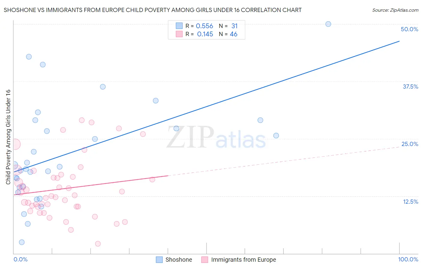 Shoshone vs Immigrants from Europe Child Poverty Among Girls Under 16