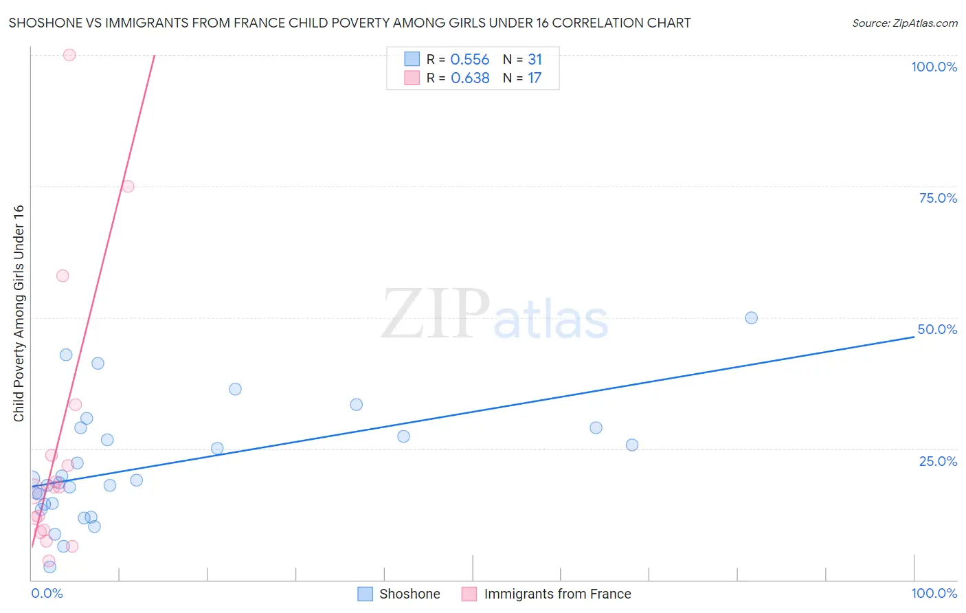 Shoshone vs Immigrants from France Child Poverty Among Girls Under 16