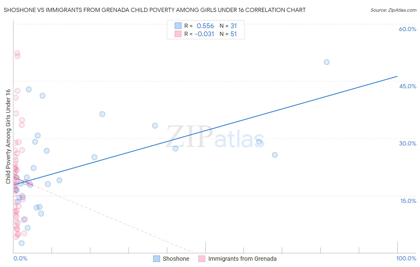 Shoshone vs Immigrants from Grenada Child Poverty Among Girls Under 16