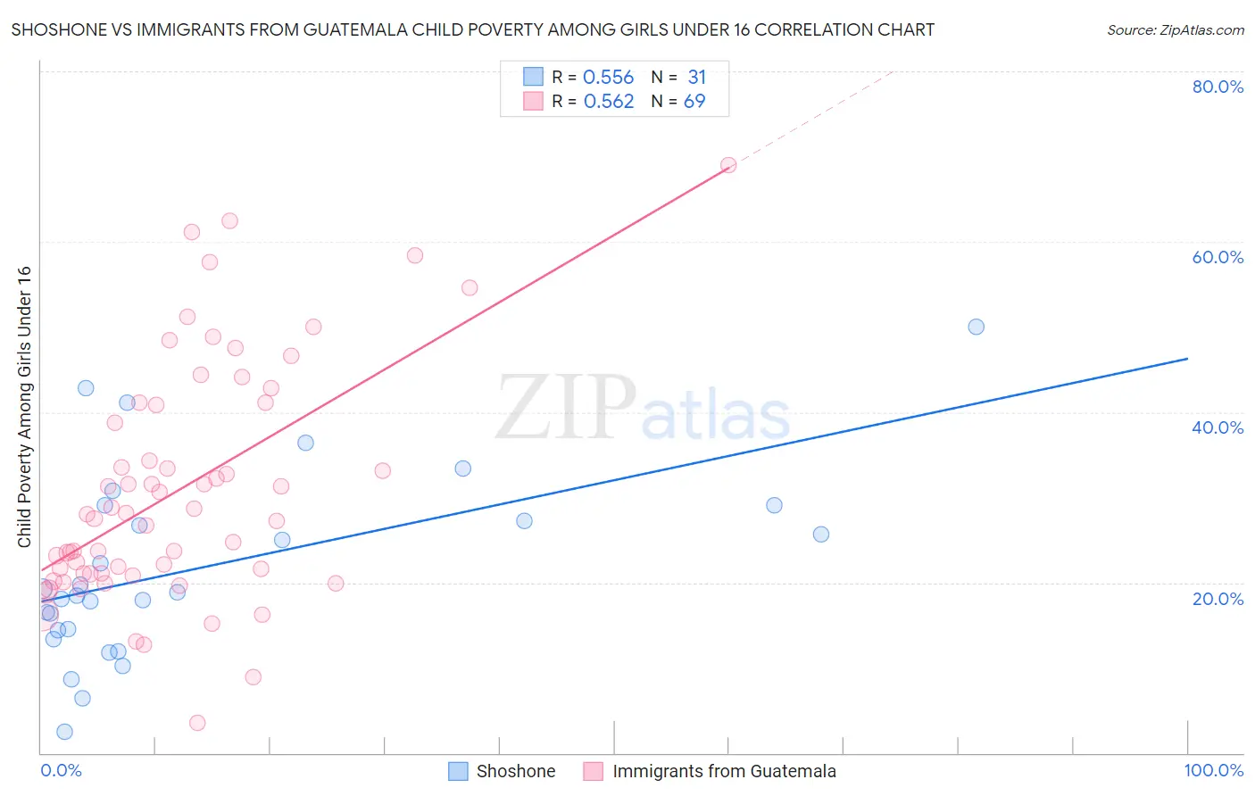 Shoshone vs Immigrants from Guatemala Child Poverty Among Girls Under 16